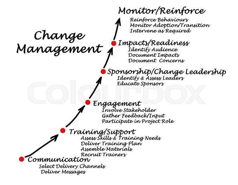 Diagram of Change Management , stock photo