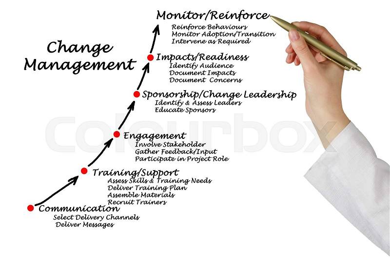 Diagram of Change Management , stock photo