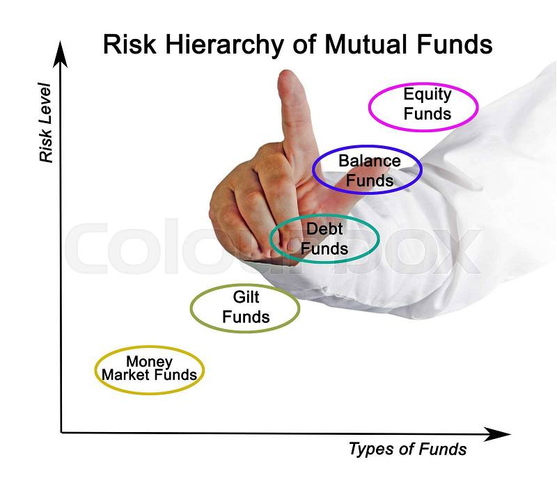 Risk Hierarchy of Mutual Funds , stock photo