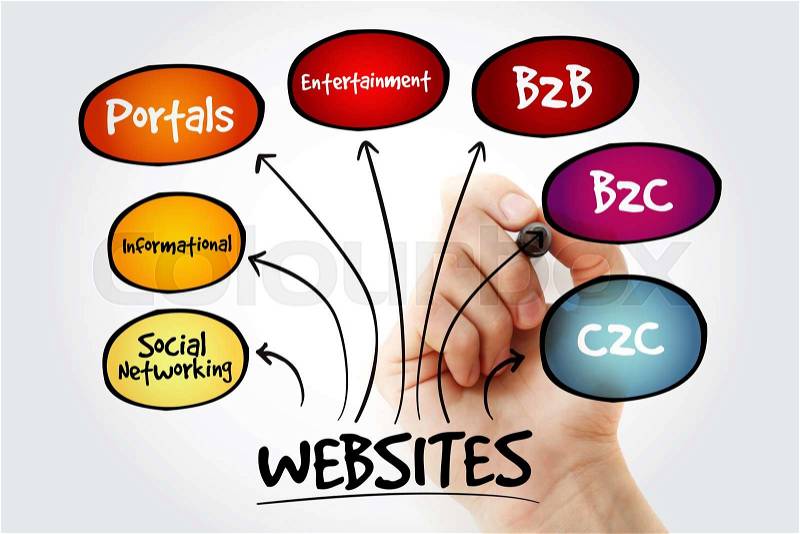 Hand writing Types of websites with marker, business concept strategy mind map, stock photo