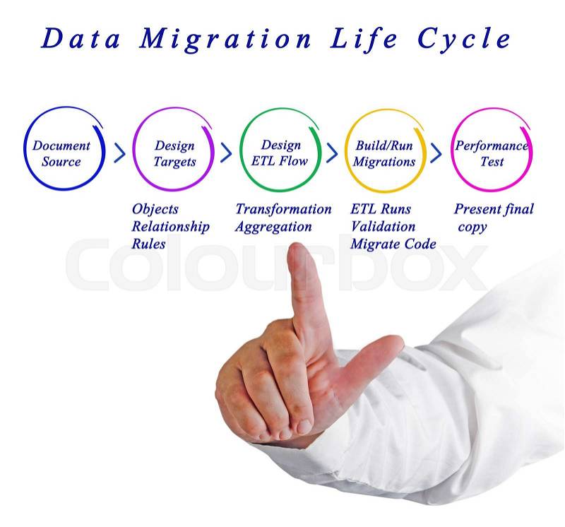 Data Migration Life Cycle , stock photo