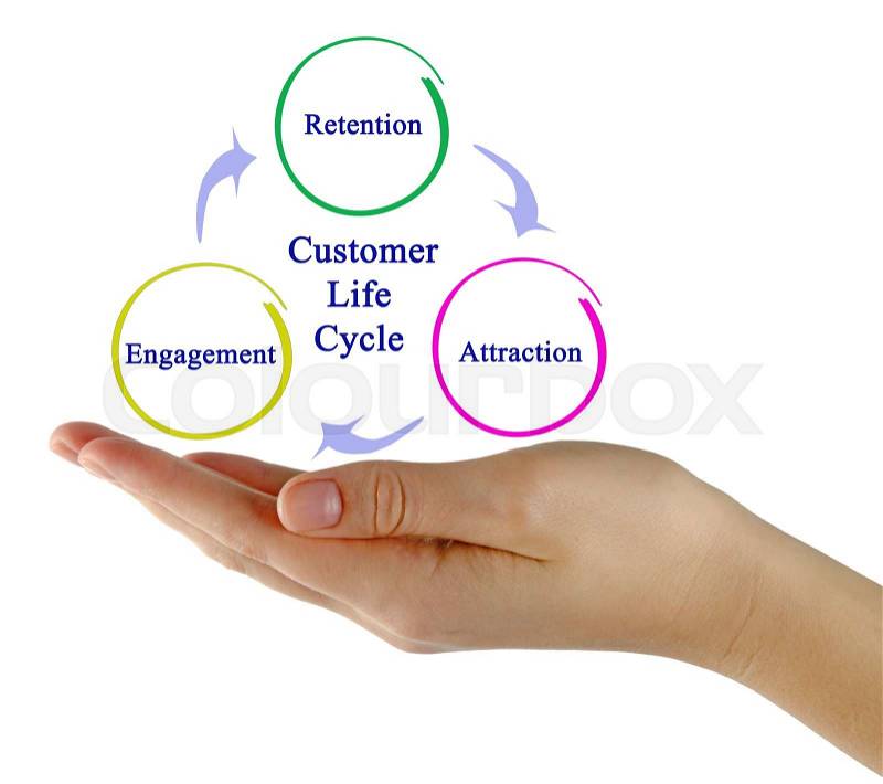Diagram of Customer Life Cycle, stock photo