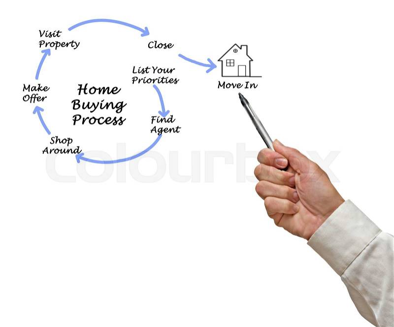 Diagram of Buying real property, stock photo