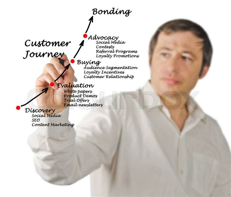 Diagram of Customer journey, stock photo