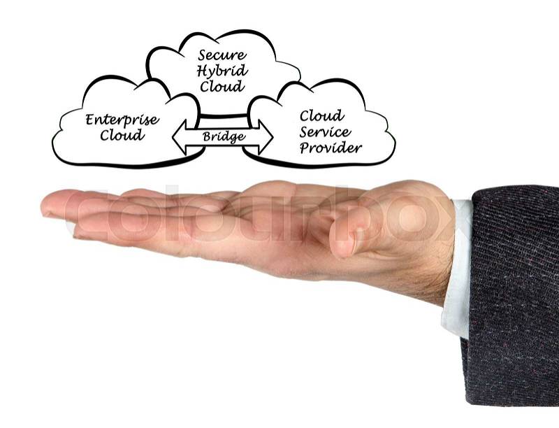 Diagram of Secure Hybrid Cloud, stock photo