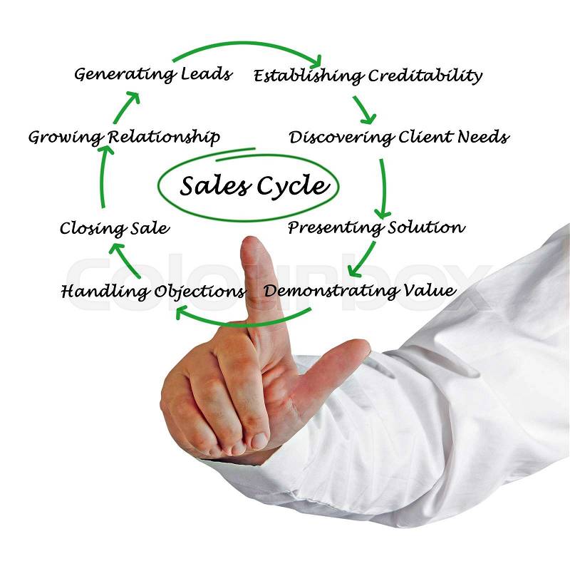 Diagram of Sales Cycle, stock photo