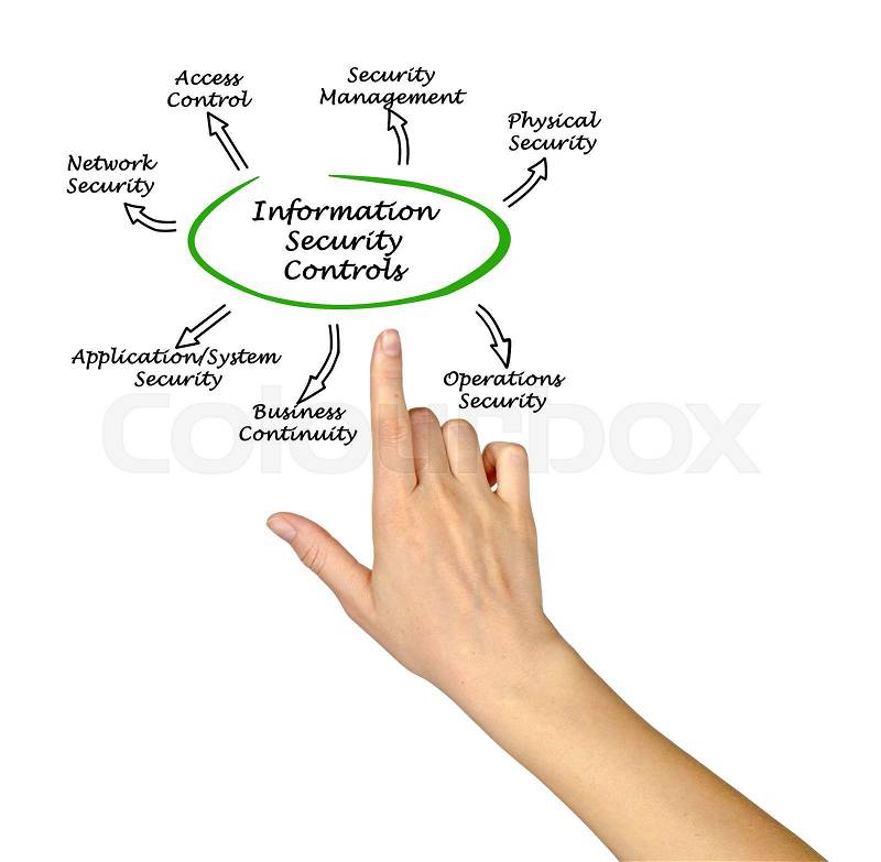 Diagram of Information Security Controls, stock photo