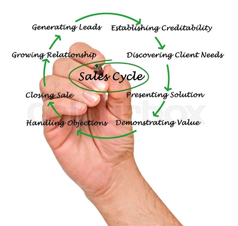 Diagram of sales cycle, stock photo