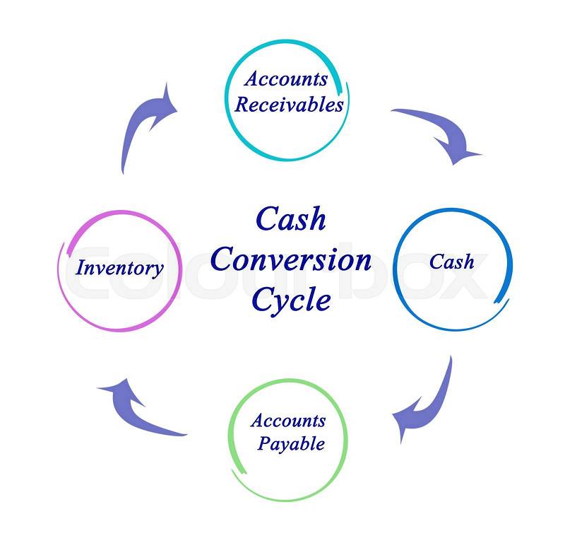 Diagram of Cash Conversion Cycle , stock photo