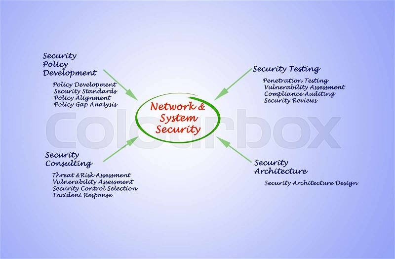 Diagram of Network and System Security, stock photo