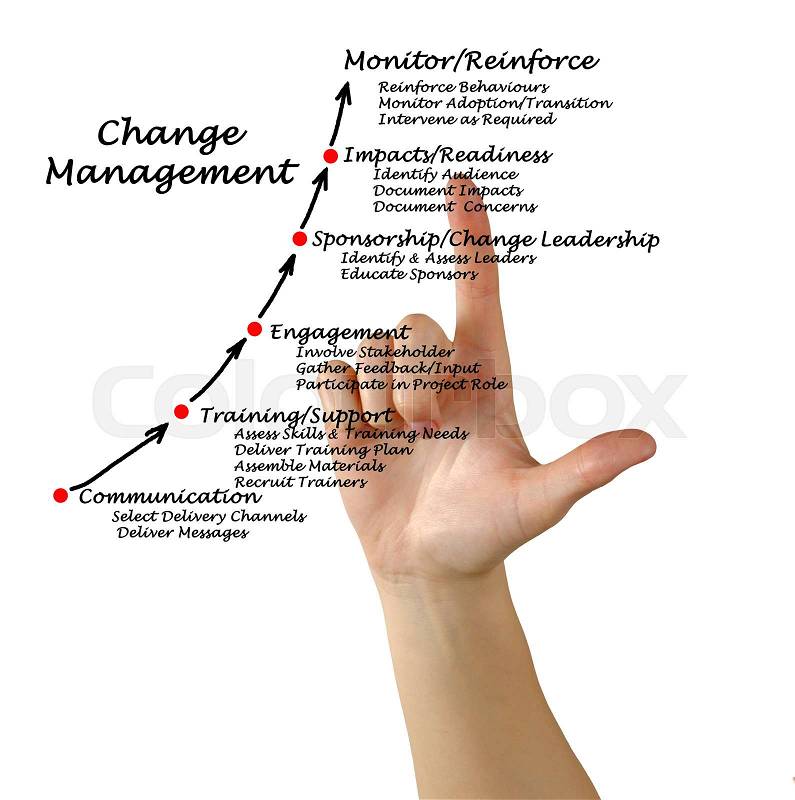 Diagram of Change Management, stock photo