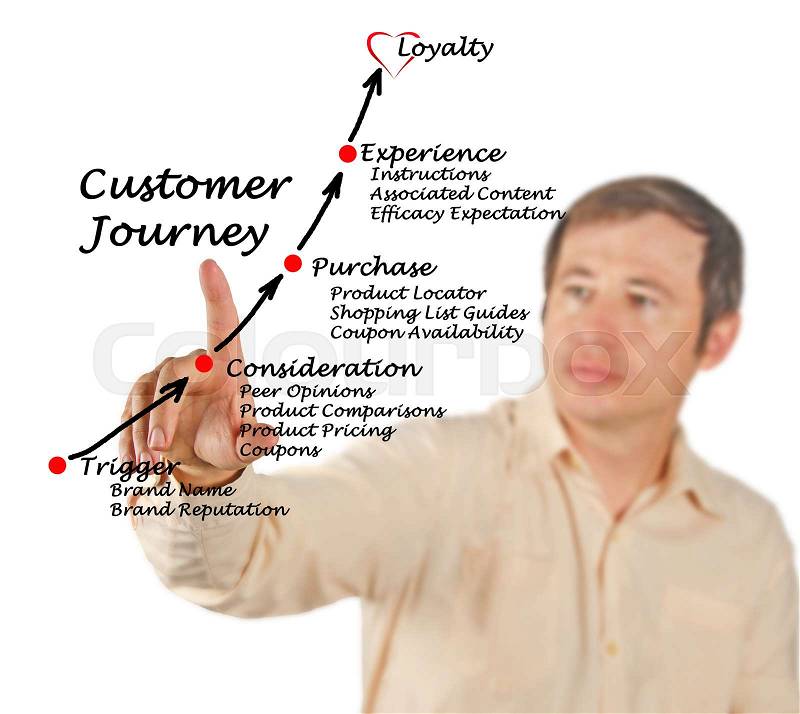 Customer Journey to loyalty, stock photo