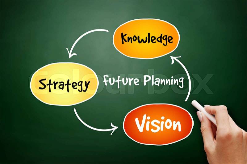 Future planning (knowledge, strategy, vision) mind map flowchart business concept for presentations and reports on blackboard, stock photo