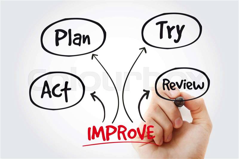 Continuous improvement process with marker, strategy mind map, business concept, stock photo