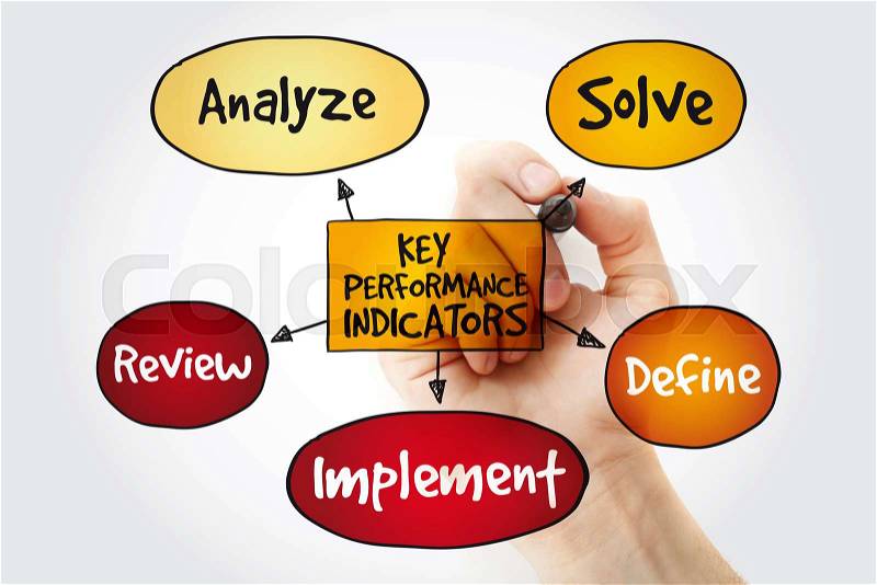 Key performance indicators mind map with marker, business diagram management concept, stock photo