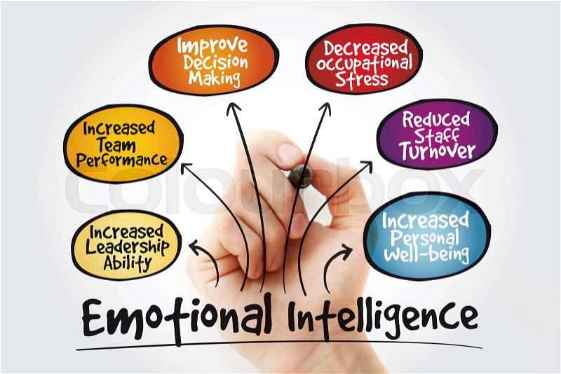 Emotional intelligence mind map with marker, business concept, stock photo