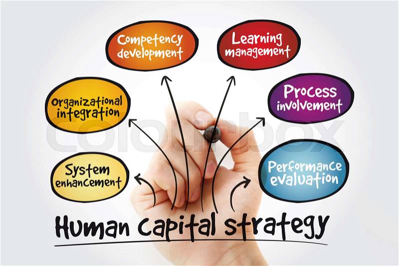 Human capital strategy mind map with marker, business concept, stock photo