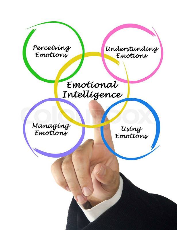 Diagram of emotional intelligence, stock photo