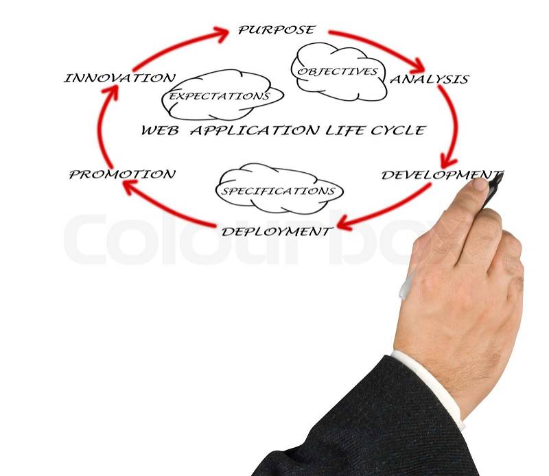 Presentation of web application life cycle, stock photo