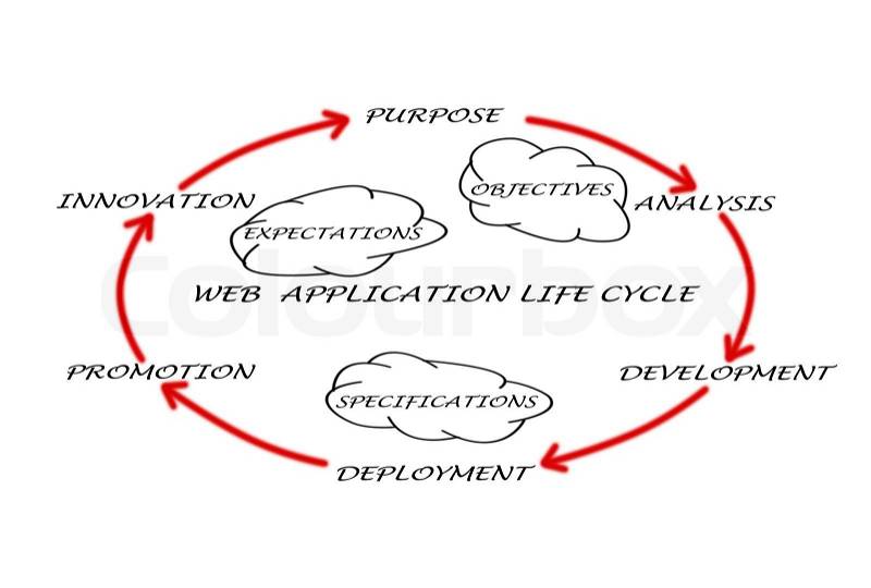 Web application lifecycle, stock photo