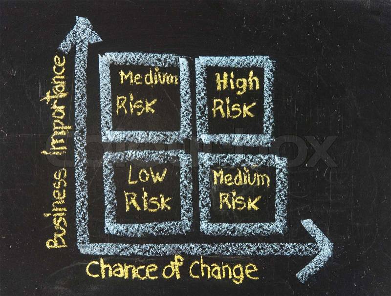 Chalk writing - Concept of risk management, stock photo