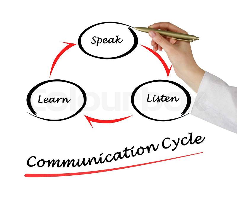 Communication cycle, stock photo