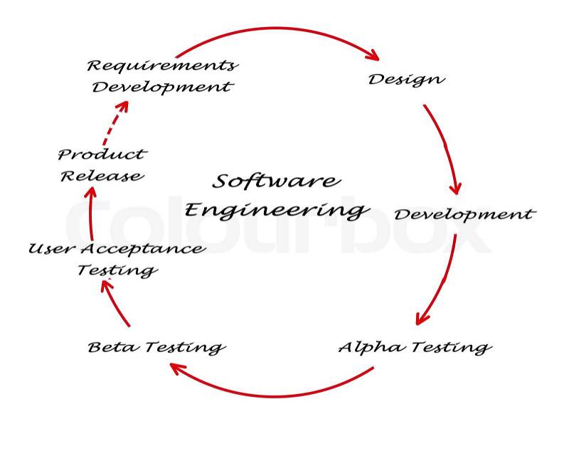 Software Engineering Lifecycle , stock photo