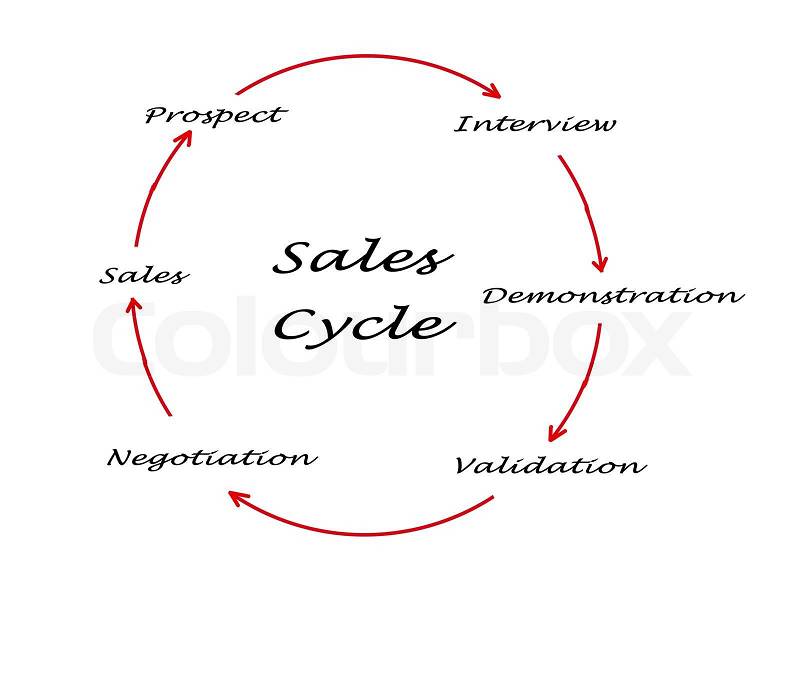 Sales Cycle, stock photo