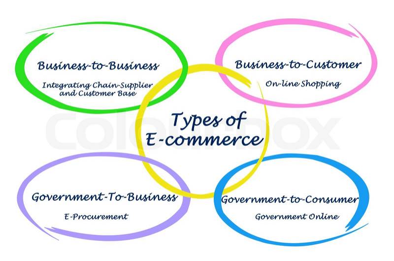 Types of E-Commerce, stock photo