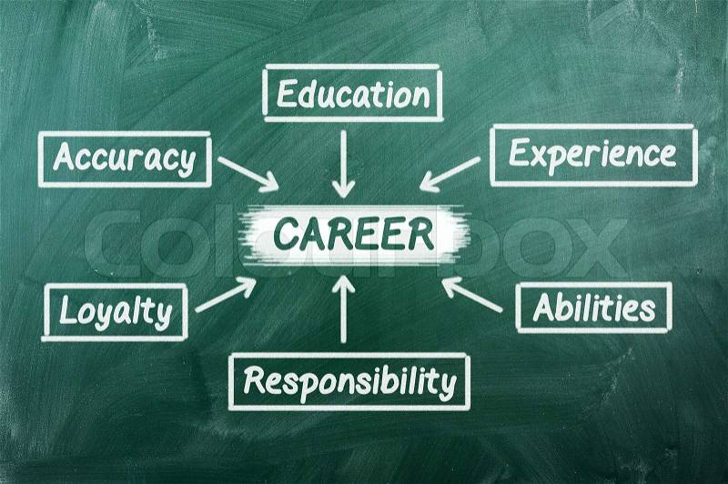 plan for a successful career on green chalkboard, stock photo