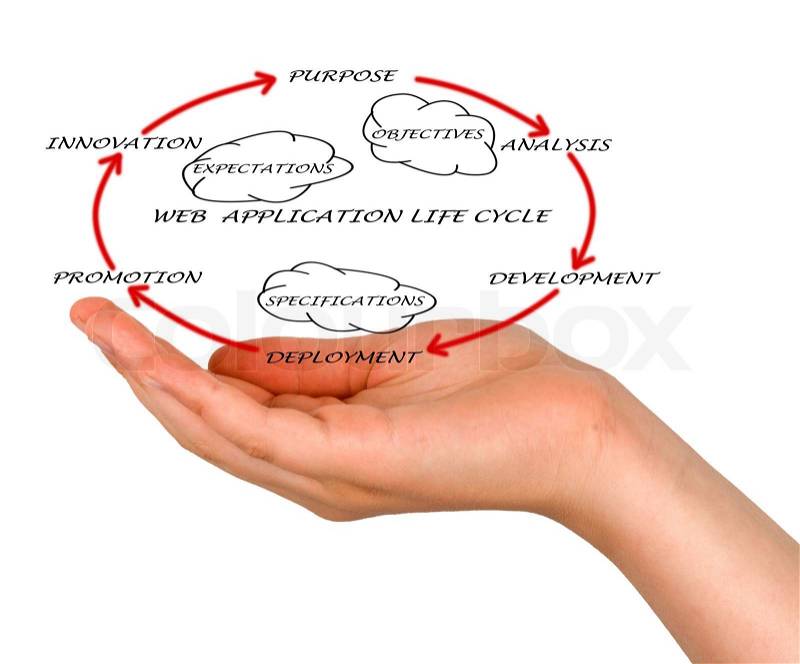 Presentation of web application lifecycle, stock photo