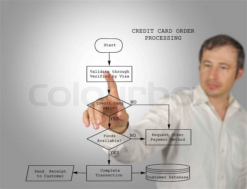 Credit Card Order Processing, stock photo