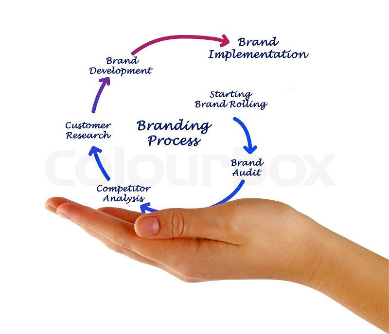 Branding Process , stock photo