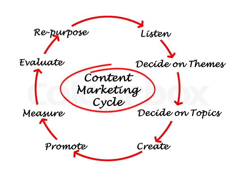Content Marketing Cycle , stock photo