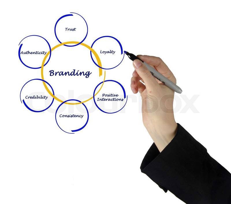 Branding Process , stock photo