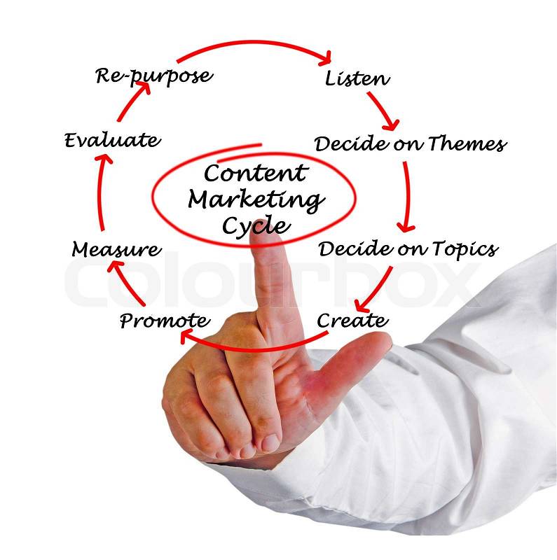 Content Marketing Cycle , stock photo