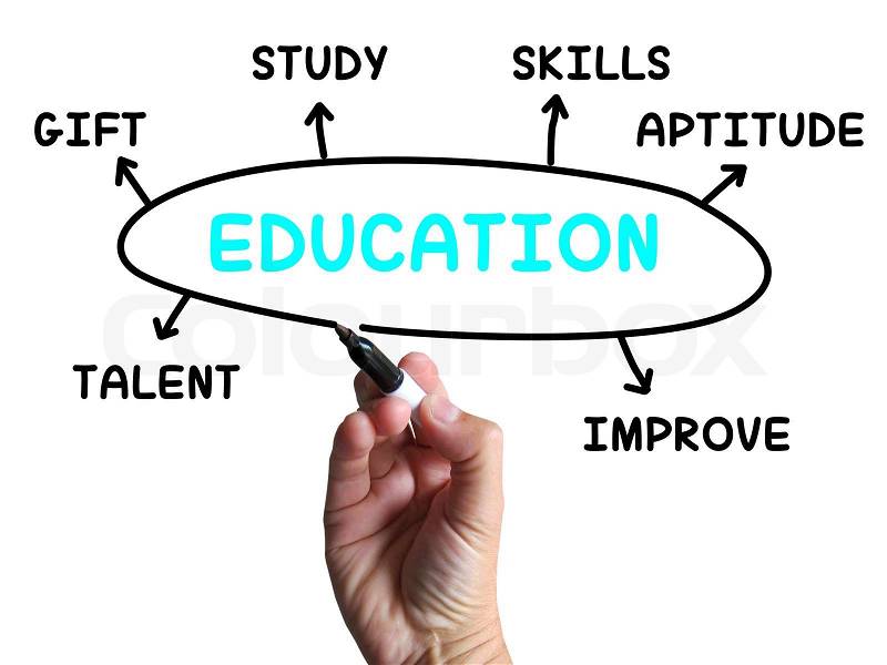 Education Diagram Showing Skills Study And Learning, stock photo