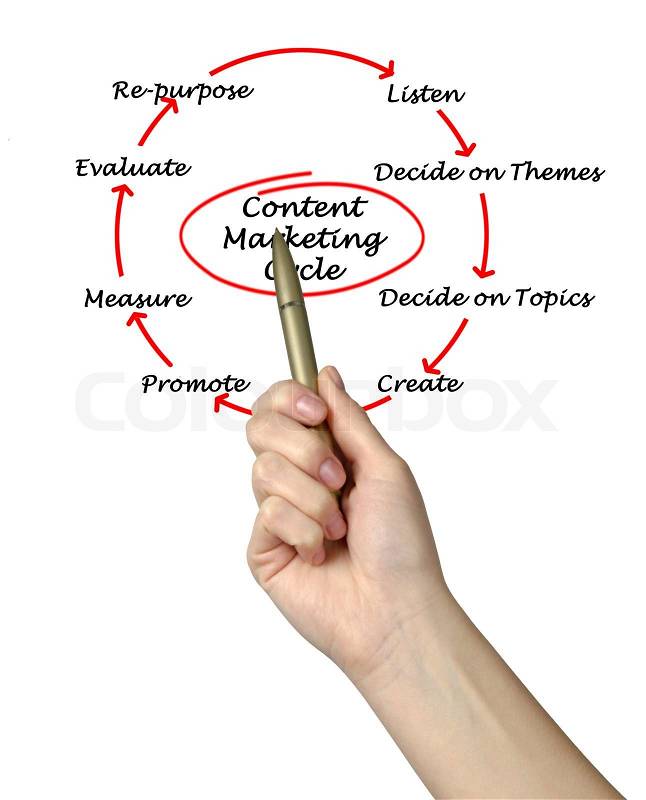 Content Marketing Cycle \\ , stock photo